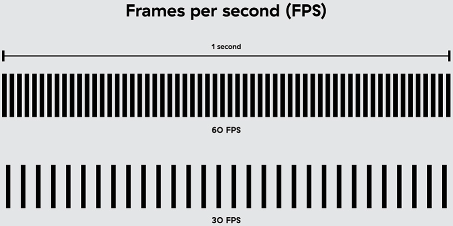 Common Frame Rates for 4k Videos